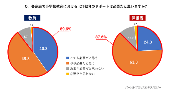 Q.各家庭で小学校教育におけるICT教育のサポートは必要だと思いますか？ 教員の回答、とても必要だと思う40.3％、やや必要だと思う49.3％、あまり必要だと思わない8.7％、必要だと思わない1.7％。とても必要だと思う・やや必要だと思う、との回答の合計は89.6％。保護者の回答、とても必要だと思う24.3％、やや必要だと思う63.3％、あまり必要だと思わない10.7％、必要だと思わない1.7％。とても必要だと思う・やや必要だと思う、との回答の合計は87.6％。