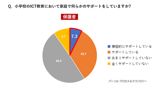 Q.小学校のICT教育において家庭で何らかのサポートをしていますか？ 保護者の回答、積極的にサポートしている7.3％、サポートしている33.7％、あまりサポートしていない49.3％、全くサポートしていない9.7％。