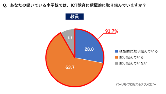 Q.あなたの働いている小学校では、ICT教育に積極的に取り組んでいますか？ 教員の回答、積極的に取り組んでいる28.0％、取り組んでいる63.7％、取り組んでいない8.3％。積極的に取り組んでいる・取り組んでいる、との回答の合計は91.7％。