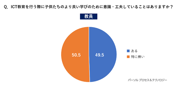 Q.ICT教育を行う際に子供たちのより良い学びのために意識・工夫していることはありますか？ 教員の回答、ある49.5％、特に無い50.5％。