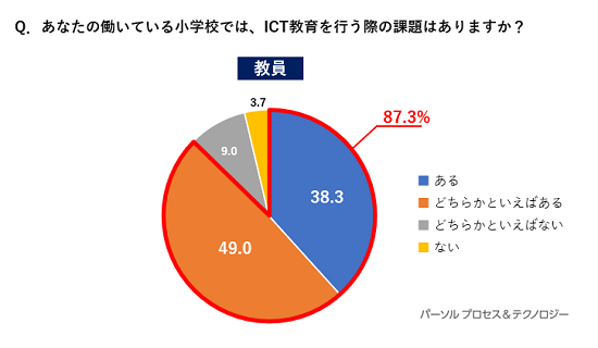 Q.あなたの働いている小学校では、ICT教育を行う際の課題はありますか？ 教員の回答、ある38.3％、どちらかといえばある49.0％、どちらかといえばない9.0％、ない3.7％。ある・どちらかといえばある、との回答の合計は87.3％。