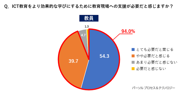 Q.ICT教育をより効果的な学びにするために教育現場への支援が必要だと感じますか？ 教員の回答、とても必要だと感じる54.3％、やや必要だと感じる39.7％、あまり必要だと感じない4.7％、必要だと感じない1.3％。とても必要だと感じる・やや必要だと感じる、との回答の合計は94.0％。