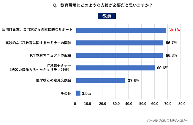 Q.教育現場にどのような支援が必要だと思いますか？ 教員の回答、民間IT企業、専門家からの直接的なサポート69.1％、実践的なICT教育に関するセミナーの開催66.7％、ICT教育マニュアルの配布66.3％、IT基礎セミナー（機器の操作方法～セキュリティ対策）60.6％、他学校との意見交換会37.6％、その他3.5％。