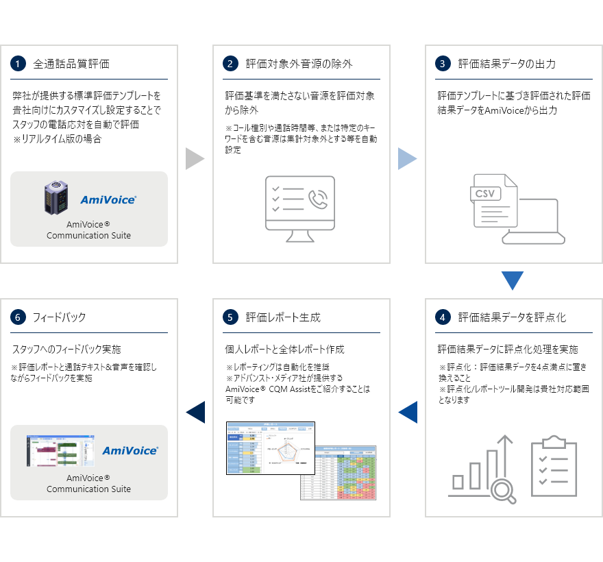 AmiVoiceによる自動モニタリングの流れ_2-e1679310238459 (1) (8967)