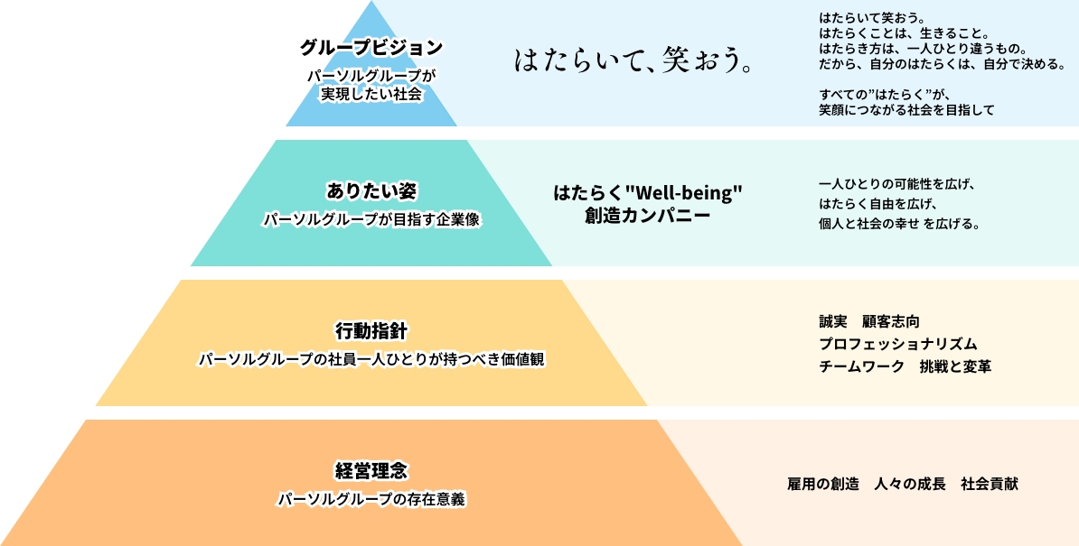 パーソルグループの理念体系